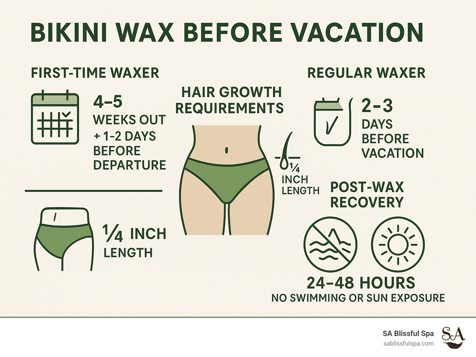 Detailed infographic showing bikini wax before vacation timeline with first-time waxer schedule (4-5 weeks out for patch test, then 1-2 days before departure), regular waxer schedule (2-3 days before vacation), hair growth requirements (quarter inch length), and post-wax recovery timeline with 24-48 hour restrictions for swimming and sun exposure - bikini wax before vacation infographic 