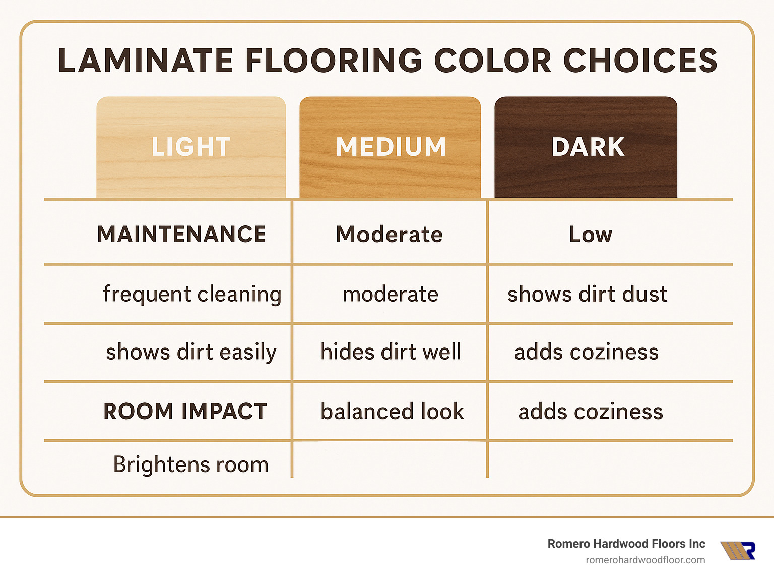 Comparison chart showing maintenance requirements, dirt visibility, and room impact for light, medium, and dark laminate flooring colors - Laminate flooring color choices infographic 