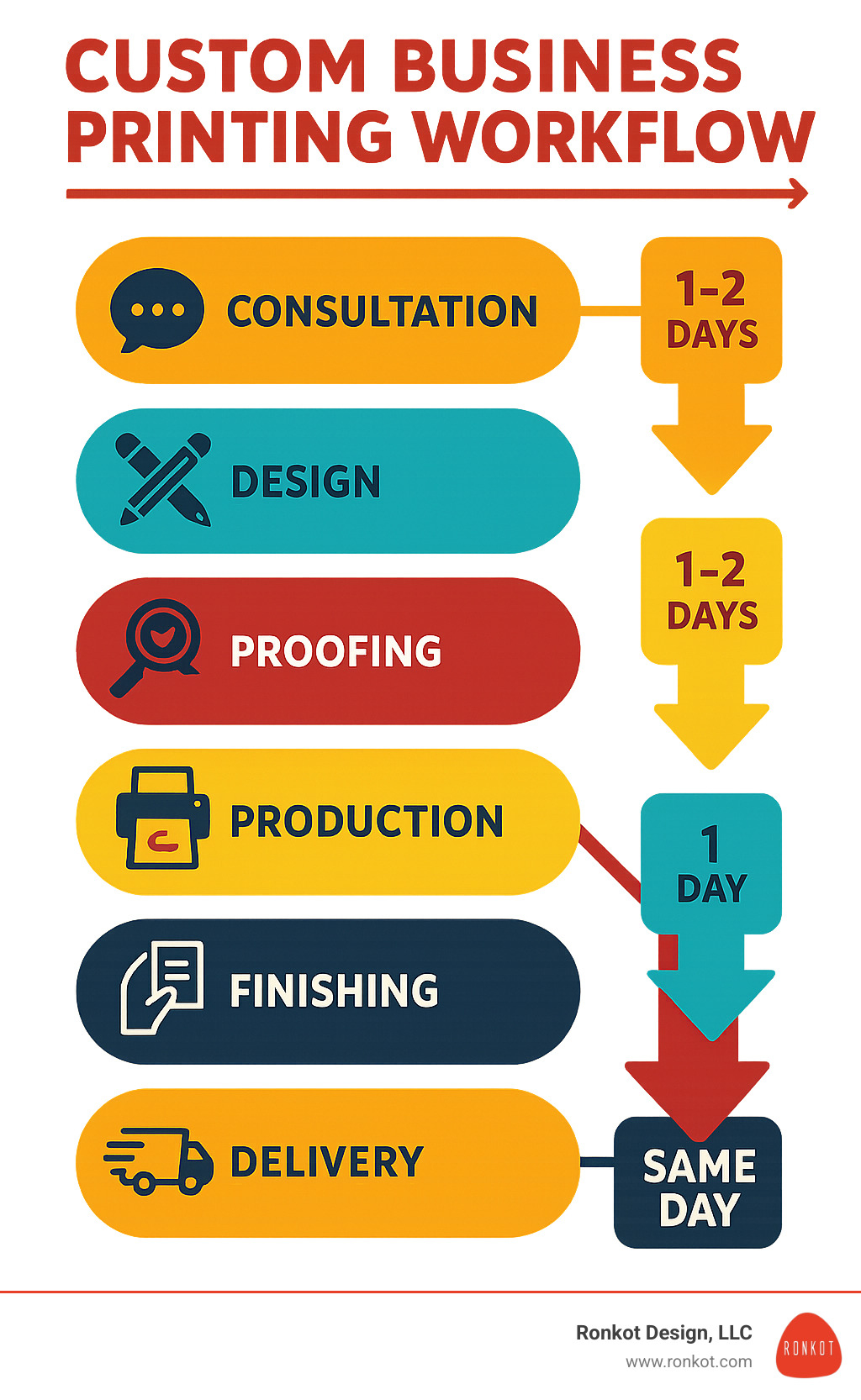 Infographic showing the complete custom business printing workflow from initial consultation through design, proofing, production, finishing, and delivery with typical turnaround times for each stage - custom business printing services in dallas tx infographic Infographic showing the complete custom business printing workflow from initial consultation through design, proofing, production, finishing, and delivery with typical turnaround times for each stage - custom business printing services in dallas tx infographic