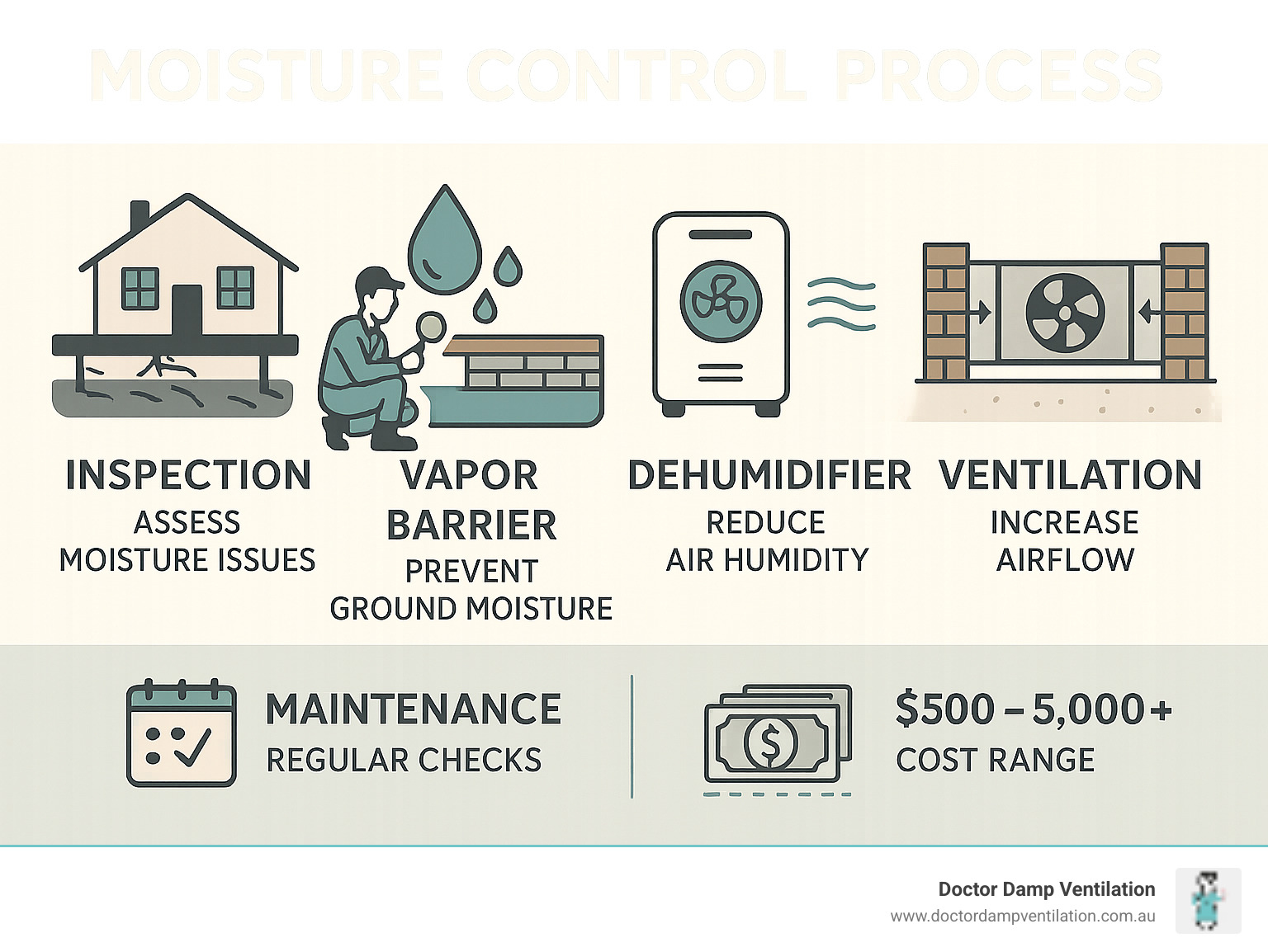 Comprehensive infographic showing the moisture control process from initial inspection through installation of vapor barriers, dehumidifiers, and ventilation systems, with maintenance schedules and cost ranges for different solutions - moisture control services infographic 
