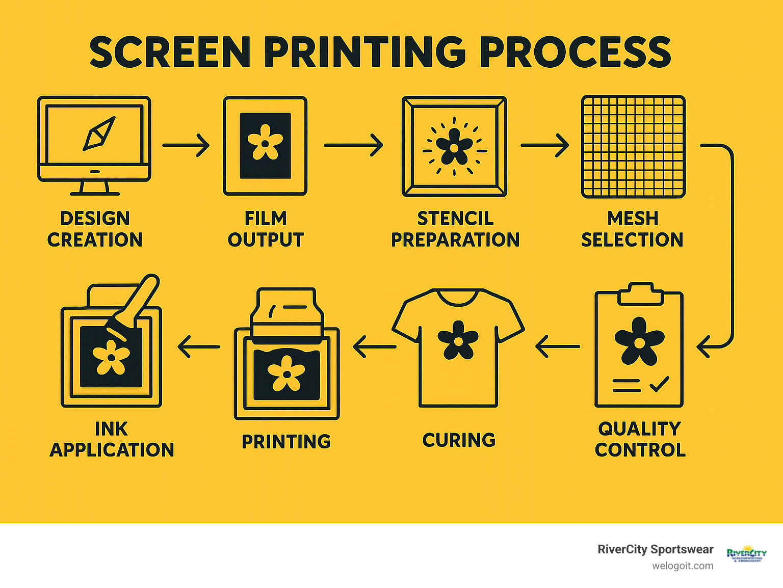 Comprehensive workflow diagram showing the complete screen printing process from design creation through final curing, including stencil preparation, mesh selection, ink application, and quality control steps - screen printing techniques infographic 