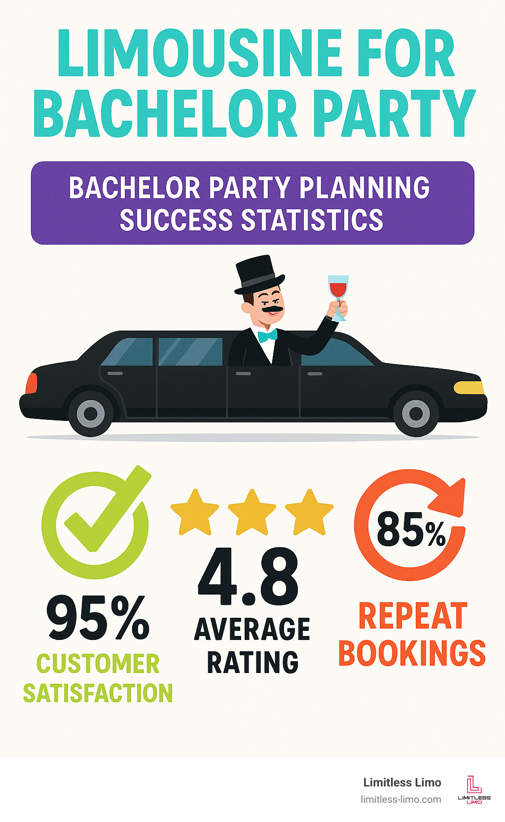 Bachelor party planning success statistics showing 95% customer satisfaction, average 4.8 star ratings, and 85% repeat bookings for special events - Limousine for bachelor party infographic 