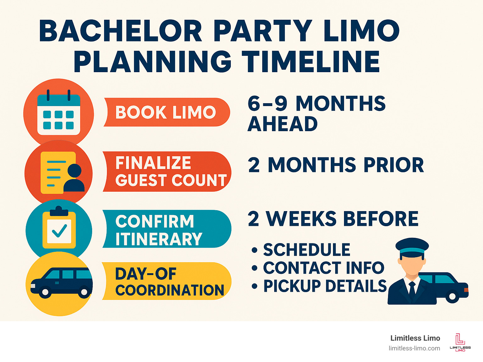 Bachelor party limo planning timeline infographic showing booking 6-9 months ahead, finalizing guest count 2 months prior, confirming itinerary 2 weeks before, and day-of coordination details - Limousine for bachelor party infographic 