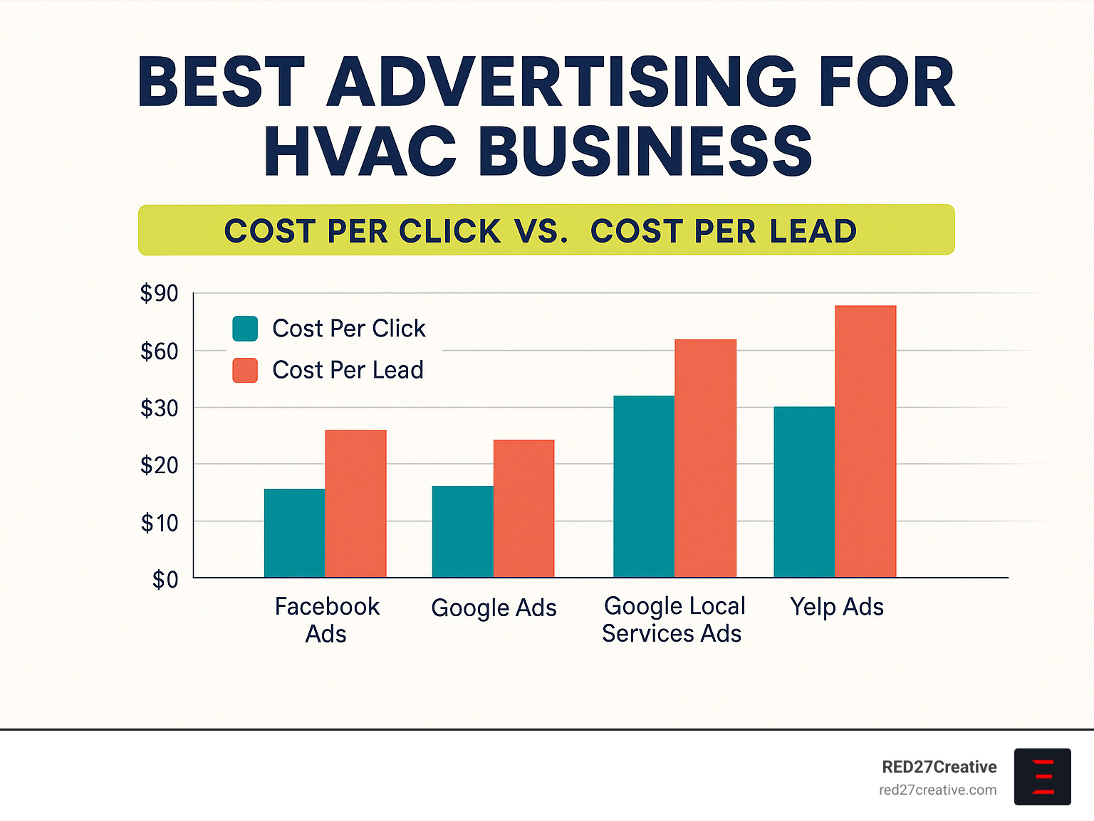 Chill Out and Grow: Best Advertising Strategies for Your HVAC Business • best advertising for hvac business • RED27Creative Comparison chart showing cost per click vs cost per lead across different advertising platforms - best advertising for hvac business infographic