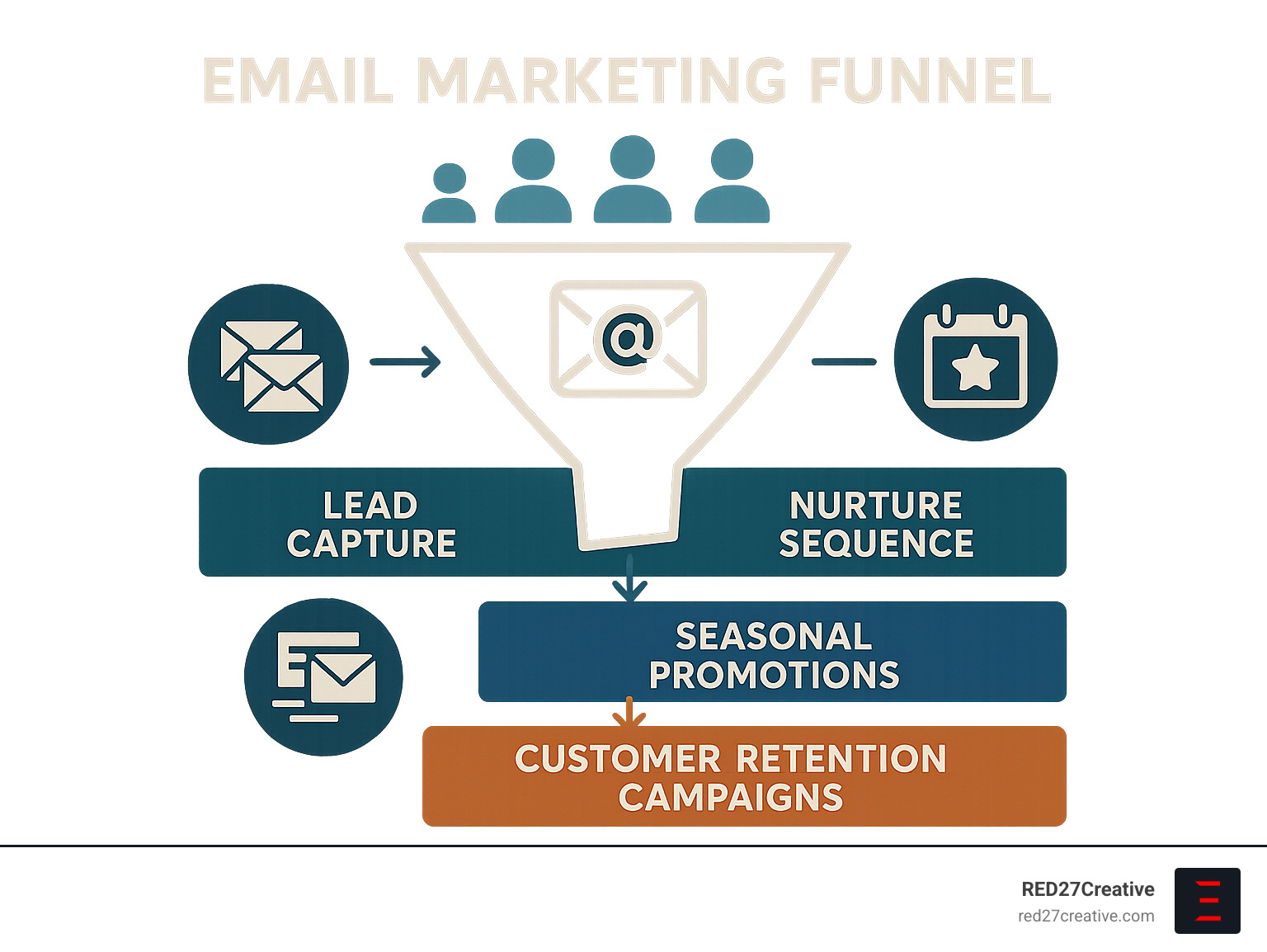 Chill Out and Grow: Best Advertising Strategies for Your HVAC Business • best advertising for hvac business • RED27Creative Email marketing funnel showing lead capture, nurture sequence, seasonal promotions, and customer retention campaigns - best advertising for hvac business infographic