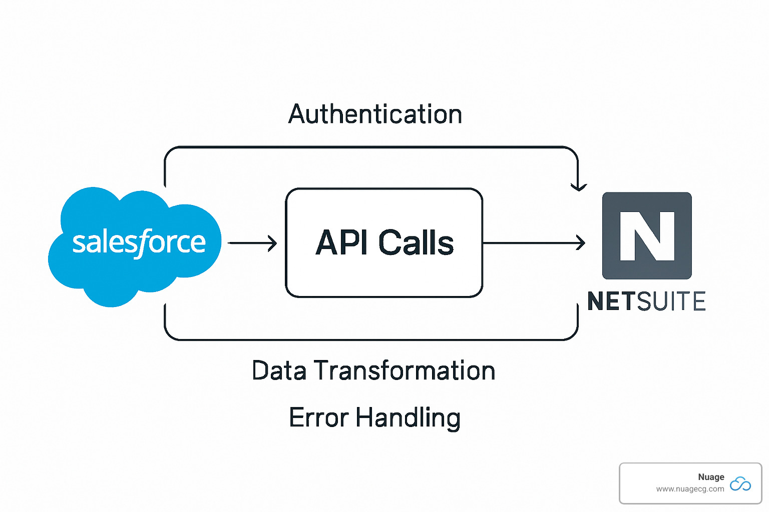 Data flow diagram showing how information moves between Salesforce and NetSuite through API calls, including authentication, data change, and error handling processes - how to do netsuite and salesforce integration using salesforce api