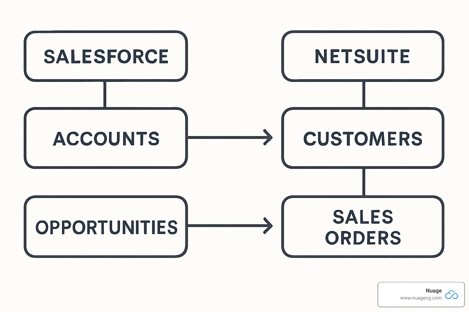 Entity relationship diagram showing how Salesforce Accounts map to NetSuite Customers, Opportunities to Sales Orders, and the flow of data between systems - how to do netsuite and salesforce integration using salesforce api