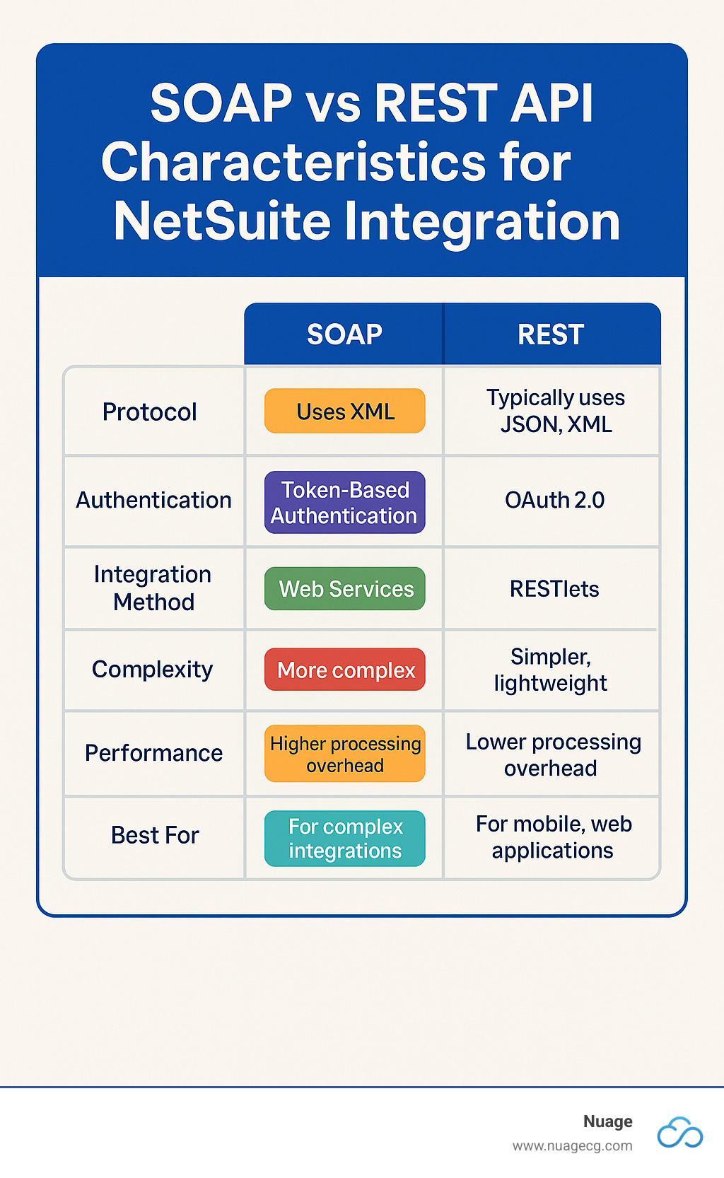 Comparison table showing SOAP vs REST API characteristics for NetSuite integration - how to do netsuite and salesforce integration using salesforce api infographic 