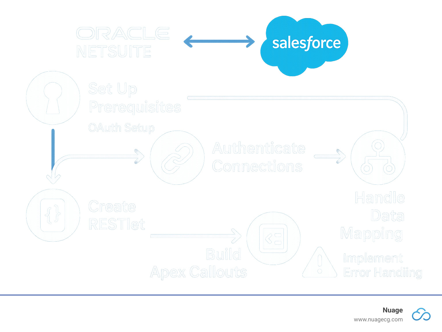 Infographic showing the step-by-step process of NetSuite and Salesforce API integration, including OAuth setup, RESTlet creation, authentication flow, Apex callouts, data mapping, and error handling with visual icons and arrows showing data flow between the two systems - how to do netsuite and salesforce integration using salesforce api infographic 
