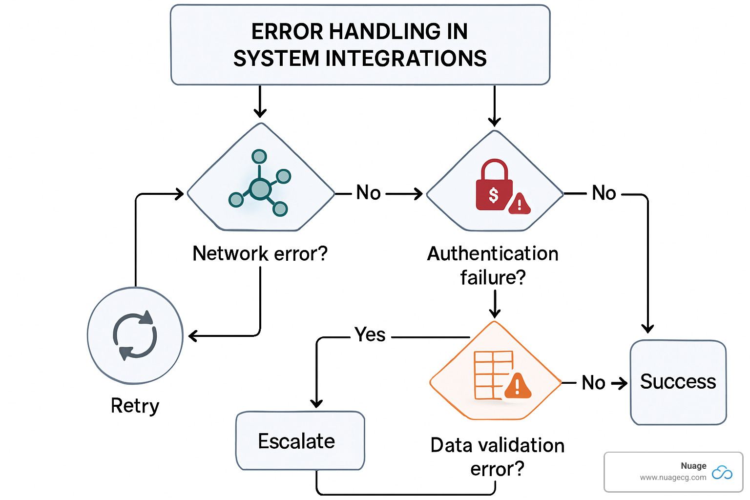 Error handling flowchart showing decision points for different types of integration errors, retry logic, and escalation paths - how to do netsuite and salesforce integration using salesforce api