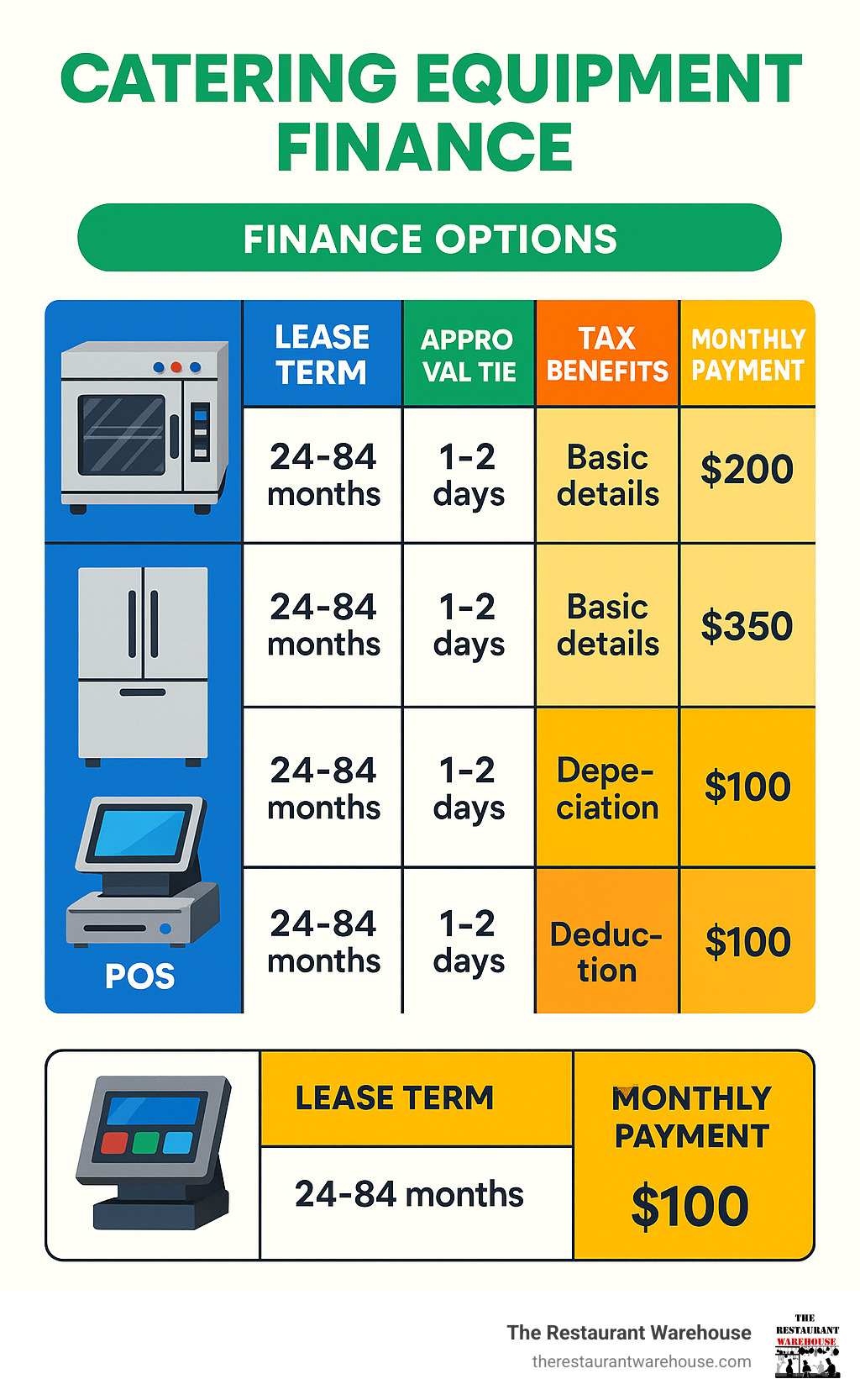 Detailed comparison infographic showing catering equipment finance options including lease terms, approval timelines, documentation requirements, tax benefits, and monthly payment examples for different equipment types like ovens, refrigeration, and POS systems - catering equipment finance infographic 