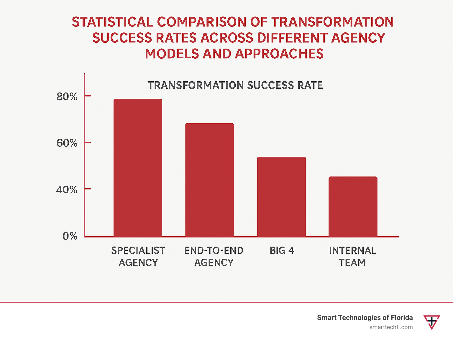 Statistical comparison of change success rates across different agency models and approaches - business change agency infographic 