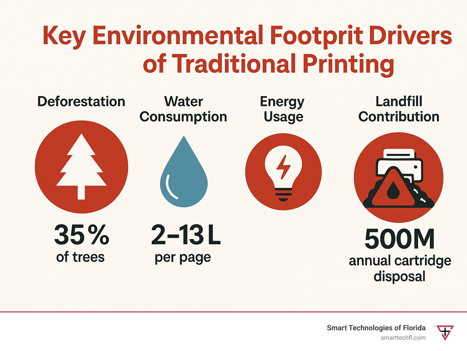 Infographic displaying the key environmental footprint drivers of traditional printing: deforestation (35% of trees), water consumption (2-13L per page), energy usage, chemical waste, and landfill contribution from 500M annual cartridge disposal - sustainable printing solutions infographic 