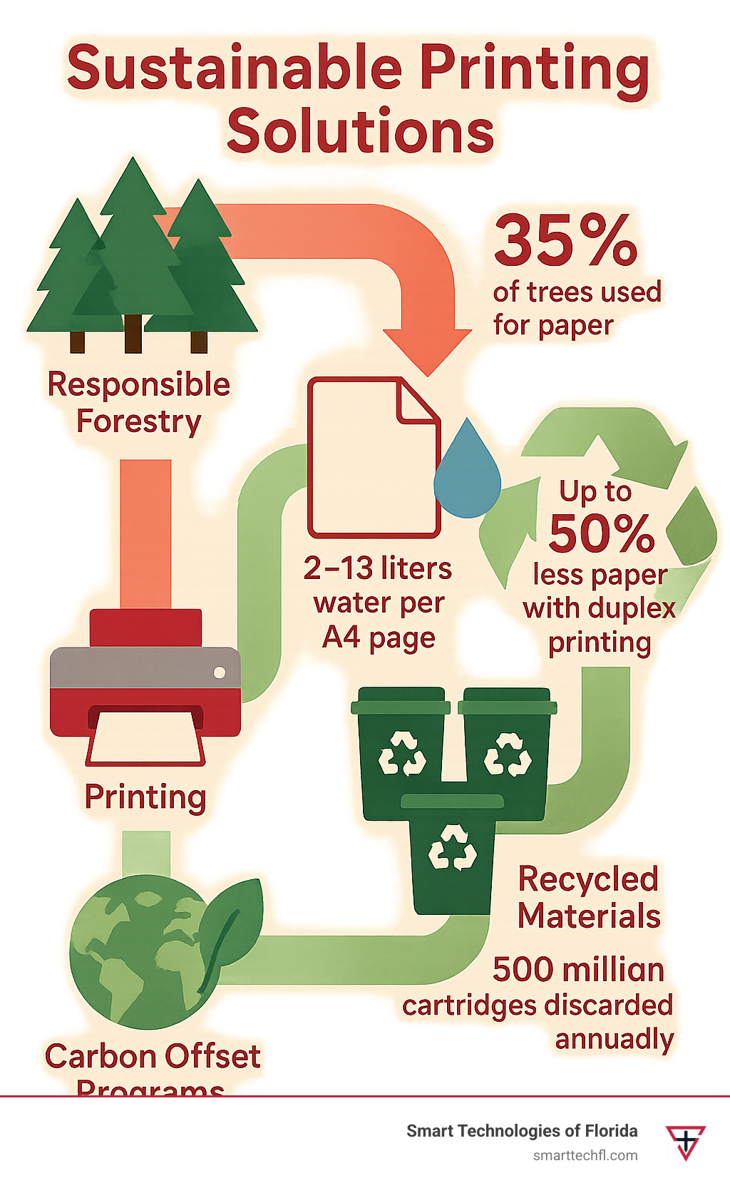 Infographic showing the complete lifecycle of sustainable printing from responsible forestry through recycled materials to carbon offset programs, with key statistics: 35% of trees used for paper, 2-13 liters water per A4 page, 500 million cartridges discarded annually, and potential 50% paper reduction through duplex printing - sustainable printing solutions infographic 