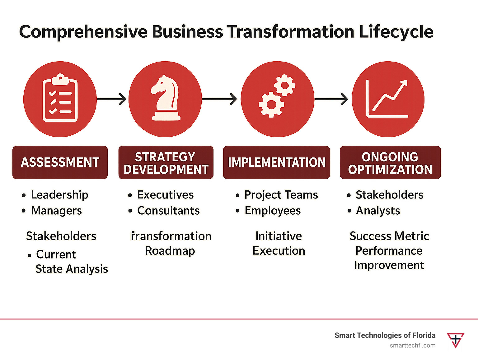 Comprehensive business change lifecycle showing assessment, strategy development, implementation phases, and ongoing optimization with key stakeholders and success metrics at each stage - business change agency infographic 