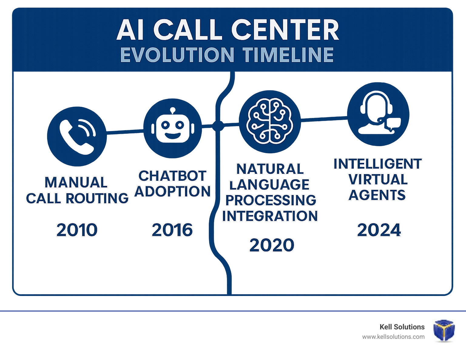 AI Call Center Evolution Timeline—2010 to 2024