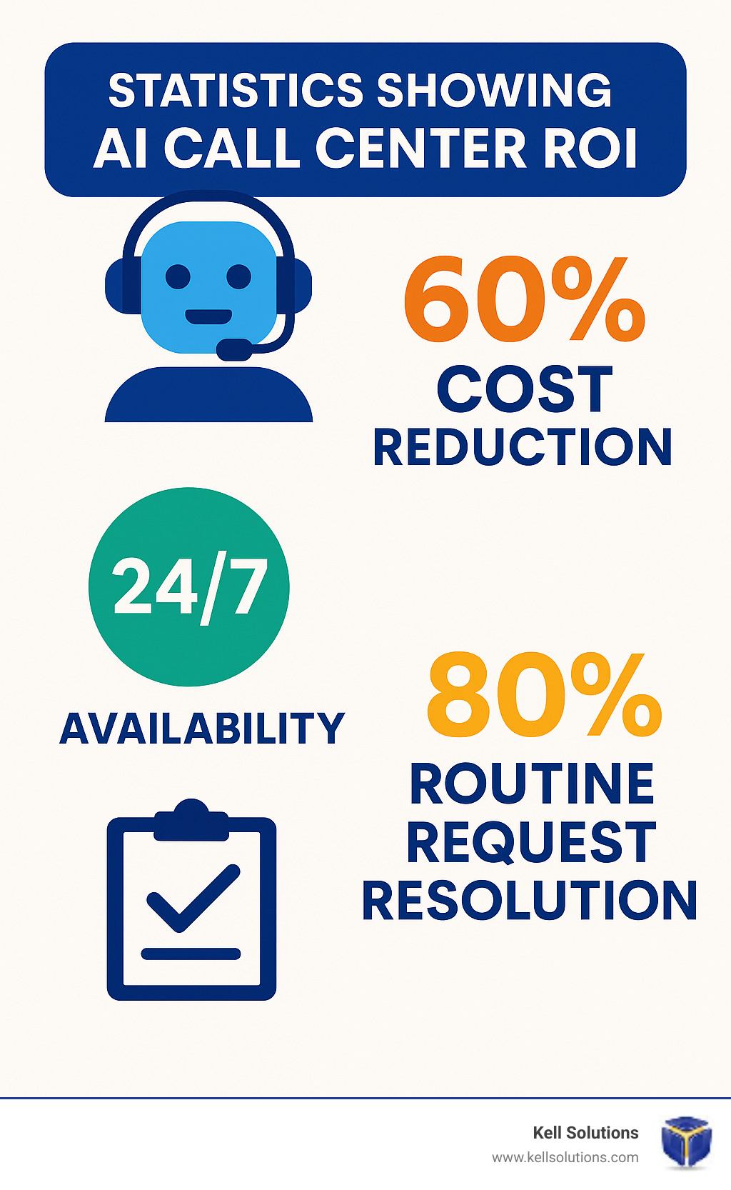 AI call center ROI stats