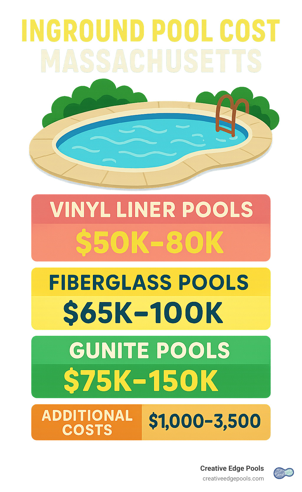 Massachusetts inground pool cost breakdown showing vinyl liner pools $50k-80k, fiberglass pools $65k-100k, gunite pools $75k-150k plus additional costs for permits, fencing, decking, and annual maintenance expenses - Inground Pool Cost Massachusetts infographic 