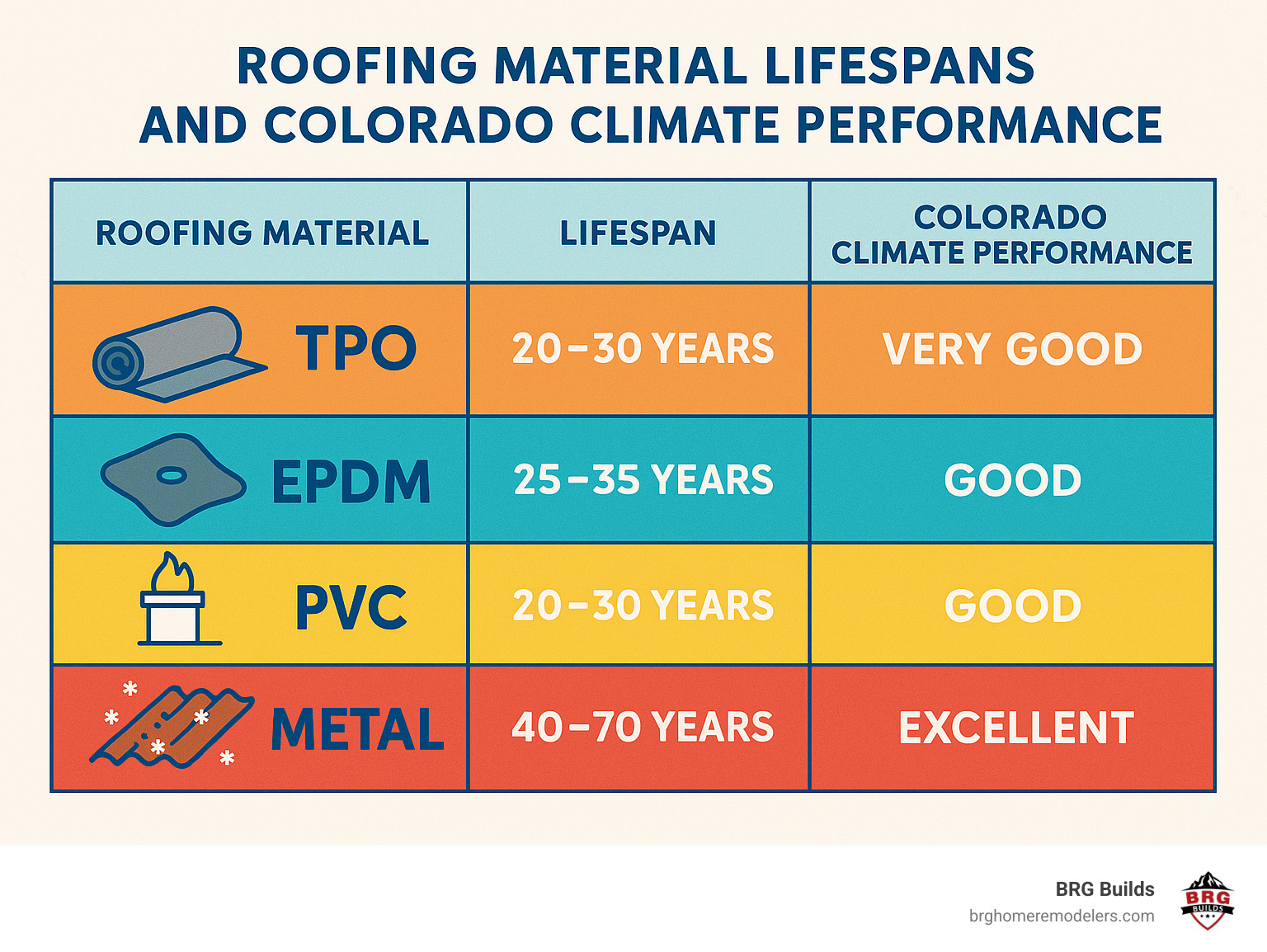 Comparison table showing roofing material lifespans and Colorado climate performance - commercial roofing colorado infographic 