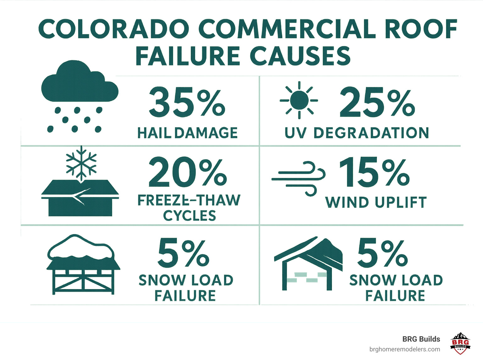 Infographic showing Colorado commercial roof failure causes: 35% hail damage, 25% UV degradation, 20% freeze-thaw cycles, 15% wind uplift, 5% snow load failure - commercial roofing colorado infographic 