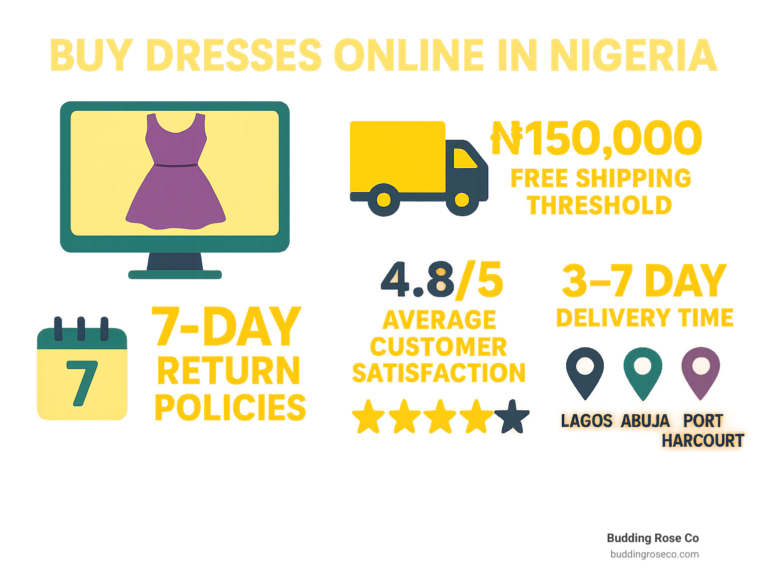Infographic showing Nigeria's online dress shopping statistics: 7-day return policies at major retailers, ₦150,000 free shipping thresholds, 4.8/5 average customer satisfaction ratings, and 3-7 day delivery windows across Lagos, Abuja, and Port Harcourt - buy dresses online in nigeria infographic 