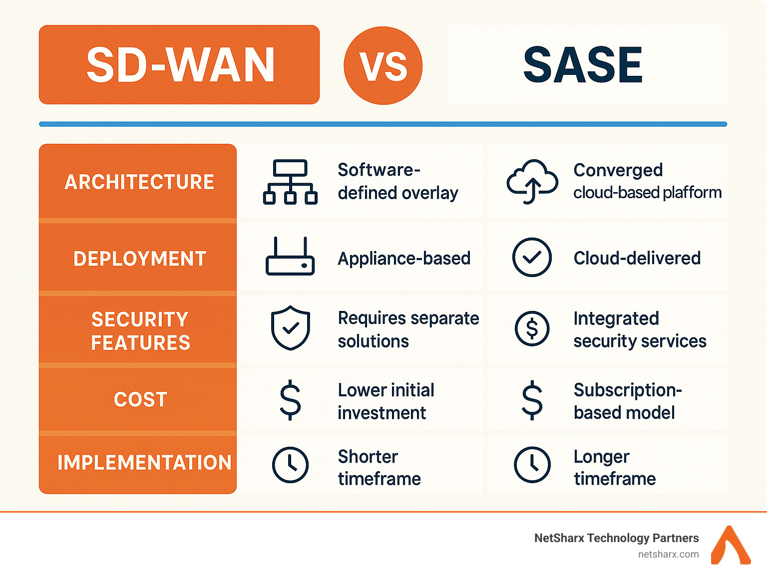 Detailed comparison infographic showing SD-WAN vs SASE architecture, deployment models, security features, cost structures, and implementation timelines for enterprise decision makers - sase sd wan infographic