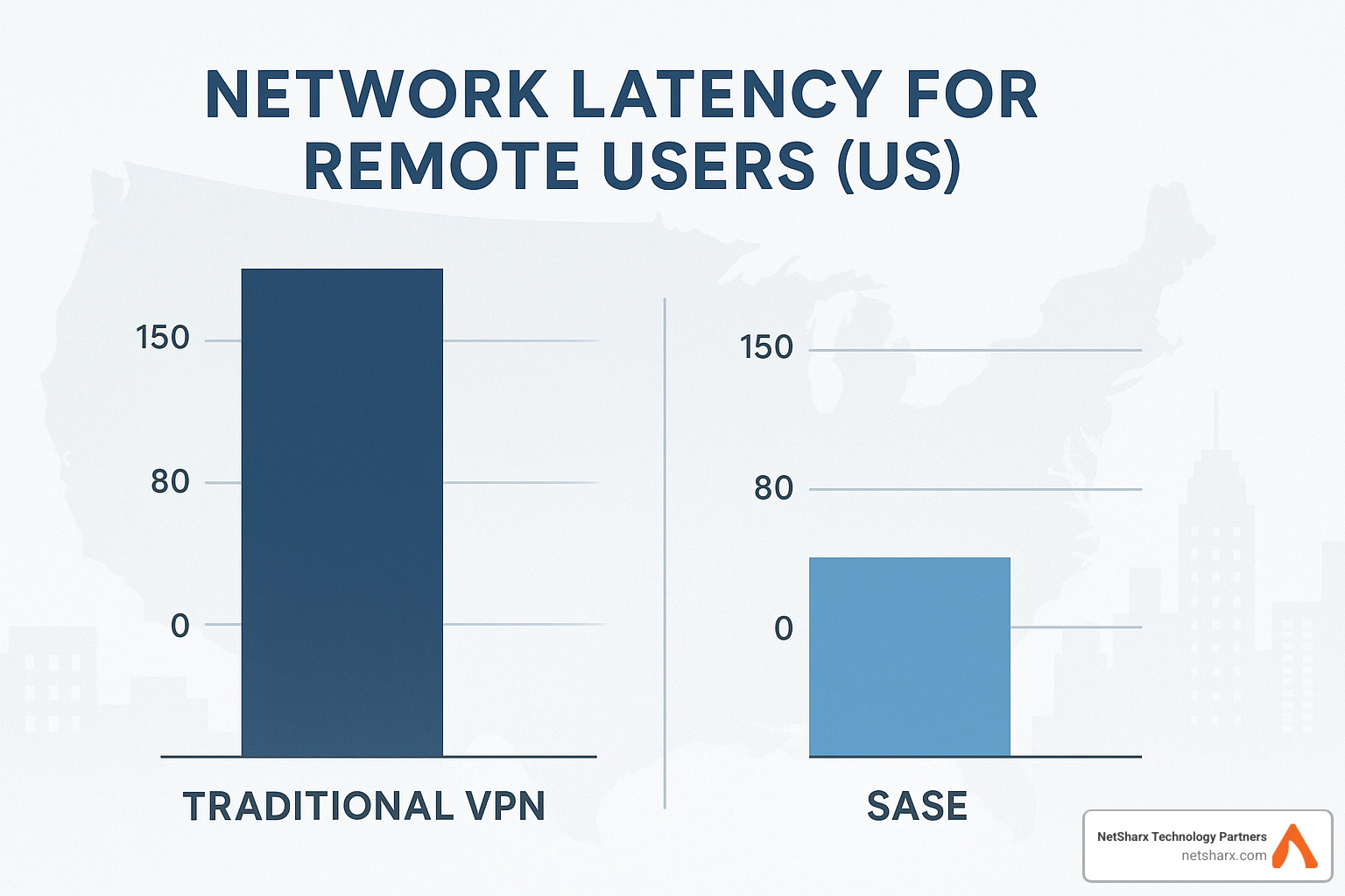 Network performance comparison showing latency improvements with SASE vs traditional VPN - sase sd wan