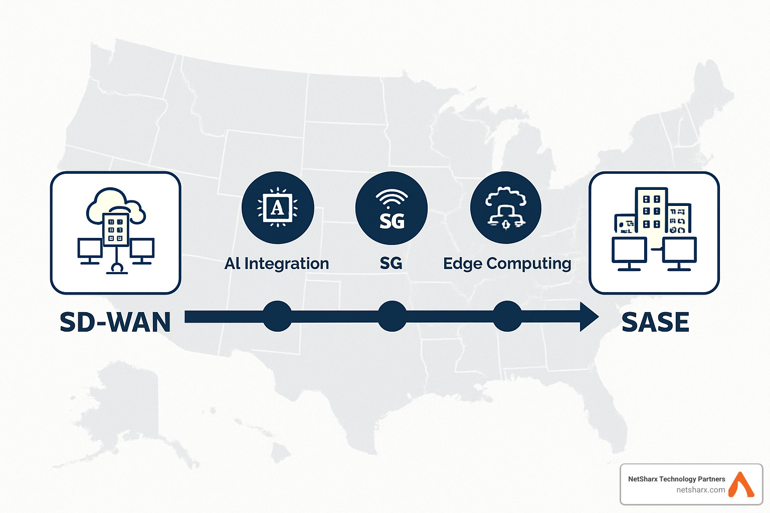 Timeline forecast showing evolution of SD-WAN to SASE adoption and key technology milestones - sase sd wan