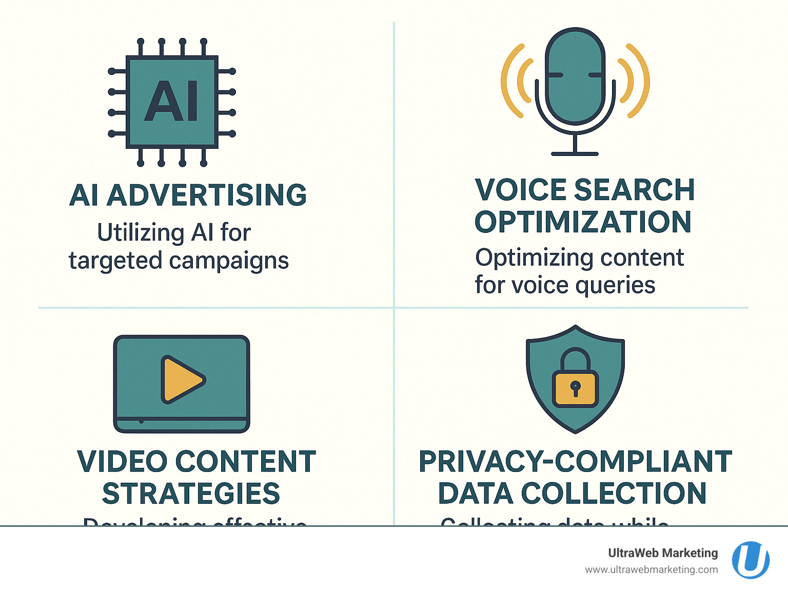 Infographic displaying 2025 digital marketing trends including AI advertising, voice search optimization, video content strategies, and privacy-compliant data collection methods - advertising agencies near me infographic