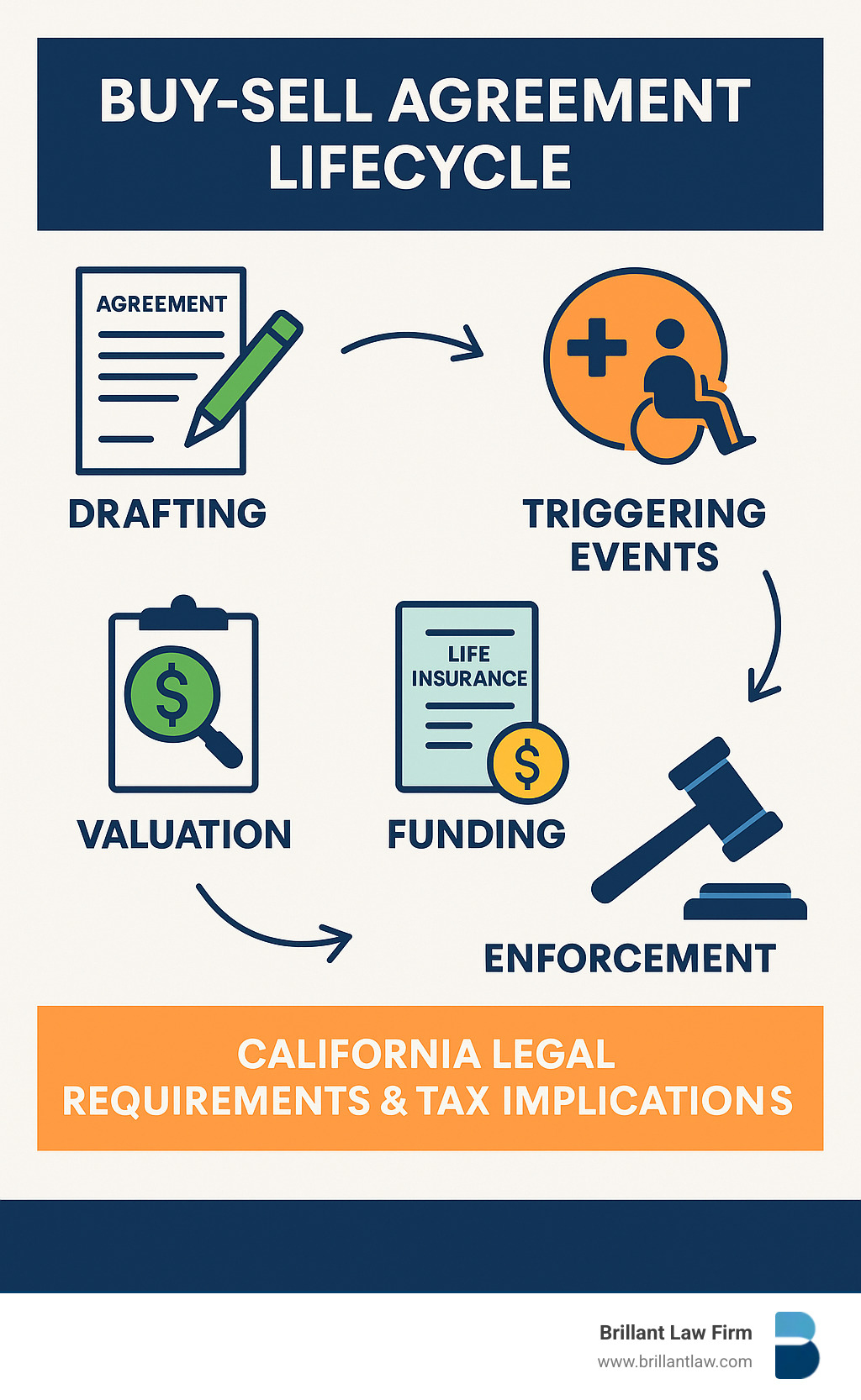 c3df20a8750cb8046114683637aa5d847cd7f98a Don't Get Caught Without a Plan – Why You Need a Buy Sell Agreement Lawyer Protect your business—learn why hiring a Buy sell agreement lawyer ensures seamless succession and peace of mind for California owners. Comprehensive infographic showing the buy-sell agreement lifecycle from initial drafting through triggering events like death or disability, valuation methods, funding mechanisms, and enforcement procedures, with specific focus on California legal requirements and tax implications - Buy sell agreement lawyer infographic