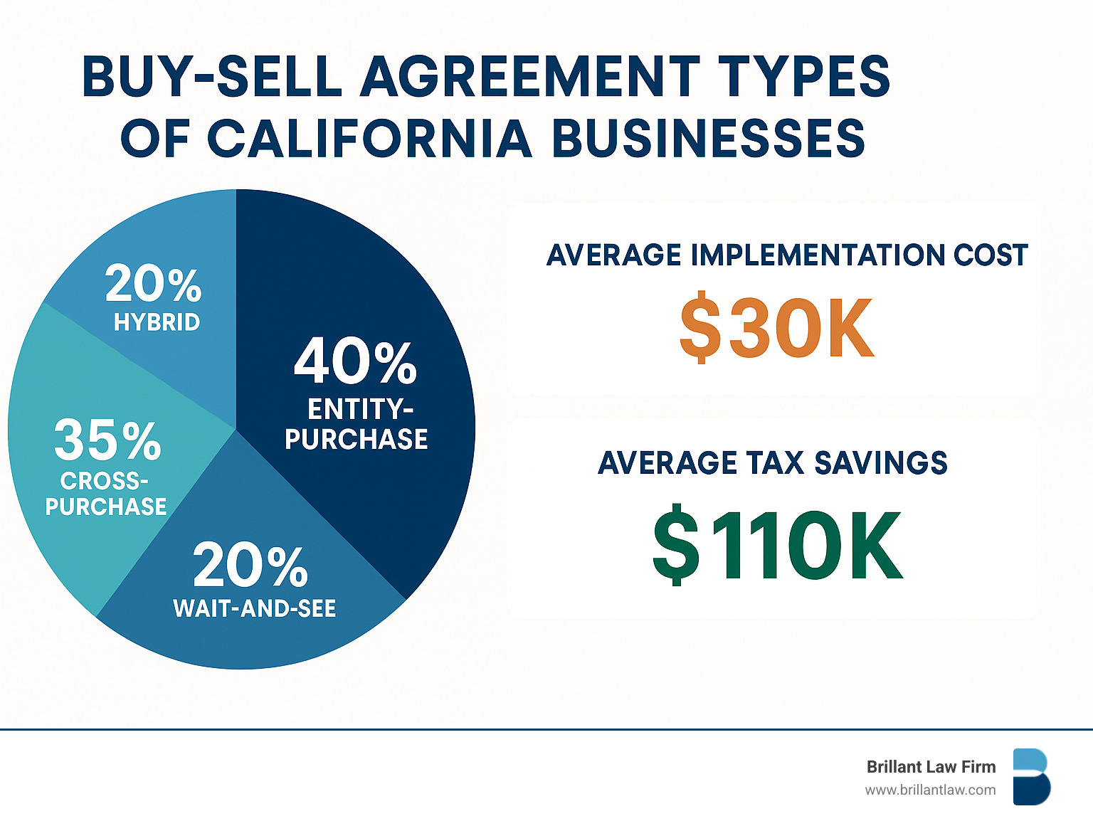 1fdbf3f2d9a90509bb2547c4fca69cb439877c62 Don't Get Caught Without a Plan – Why You Need a Buy Sell Agreement Lawyer Protect your business—learn why hiring a Buy sell agreement lawyer ensures seamless succession and peace of mind for California owners. Statistical infographic showing the percentage breakdown of different buy-sell agreement types used by California businesses, including cross-purchase (35%), entity-purchase (40%), hybrid (20%), and wait-and-see (5%), along with average implementation costs and tax savings - Buy sell agreement lawyer infographic
