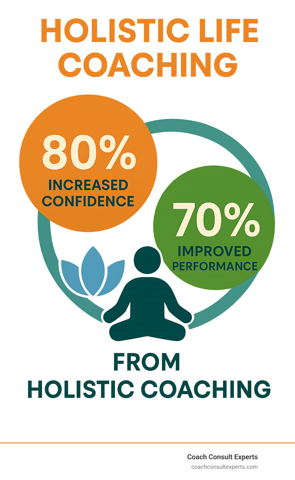 Statistics showing 80% increased confidence and 70% improved performance from holistic coaching - holistic life coaching infographic 