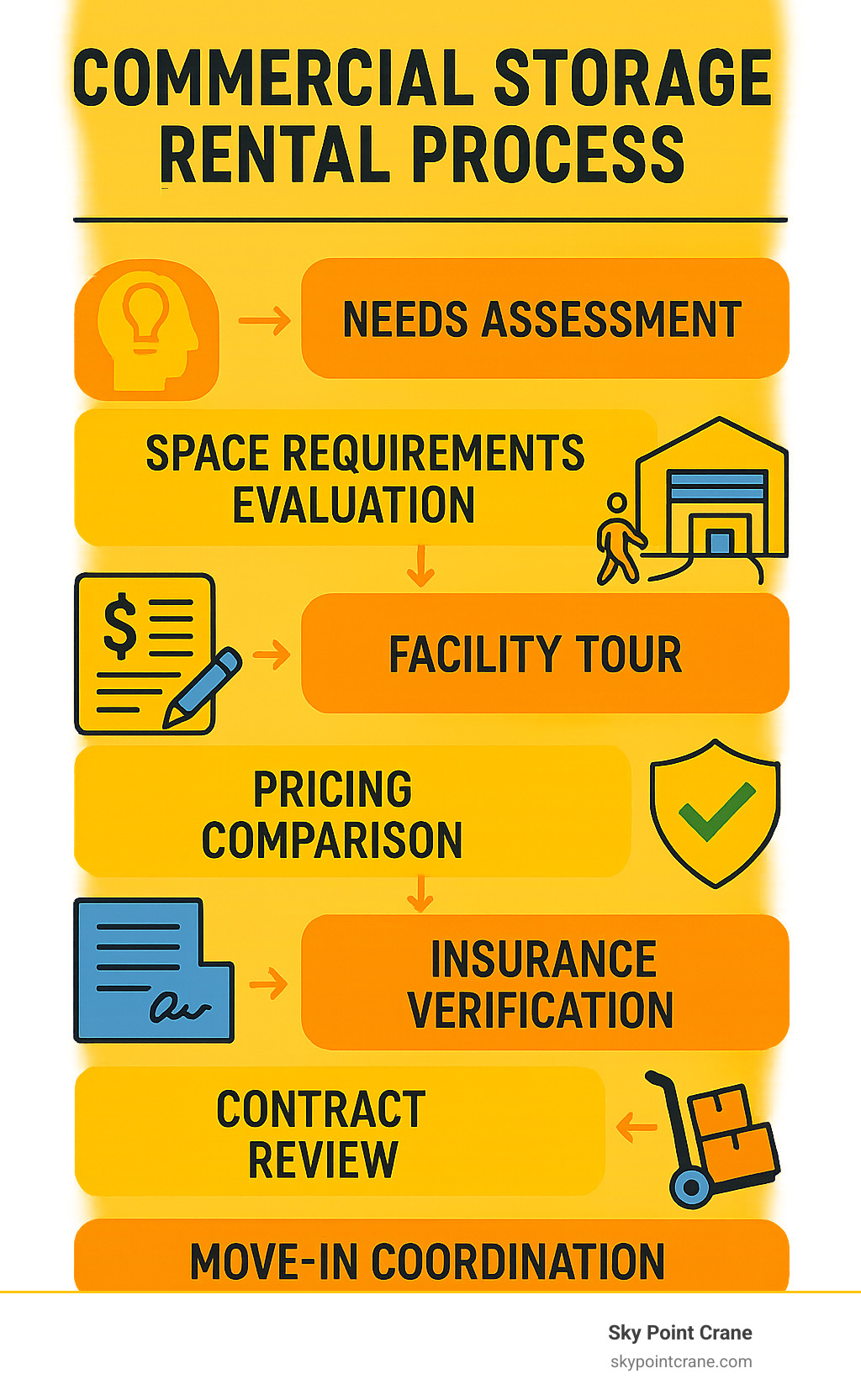 Commercial storage rental process infographic showing steps from needs assessment through lease signing, including space requirements evaluation, facility tour, pricing comparison, insurance verification, contract review, and move-in coordination - commercial storage buildings for rent infographic 