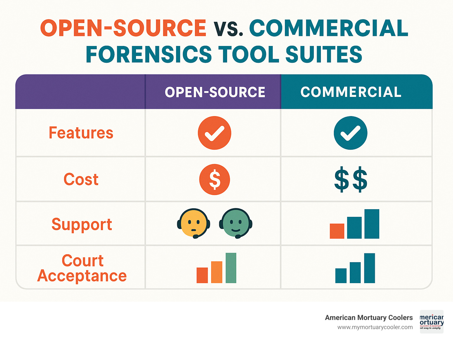 Comparison chart showing features, costs, support levels, and court acceptance rates between open-source and commercial forensics tool suites - forensics tools infographic 