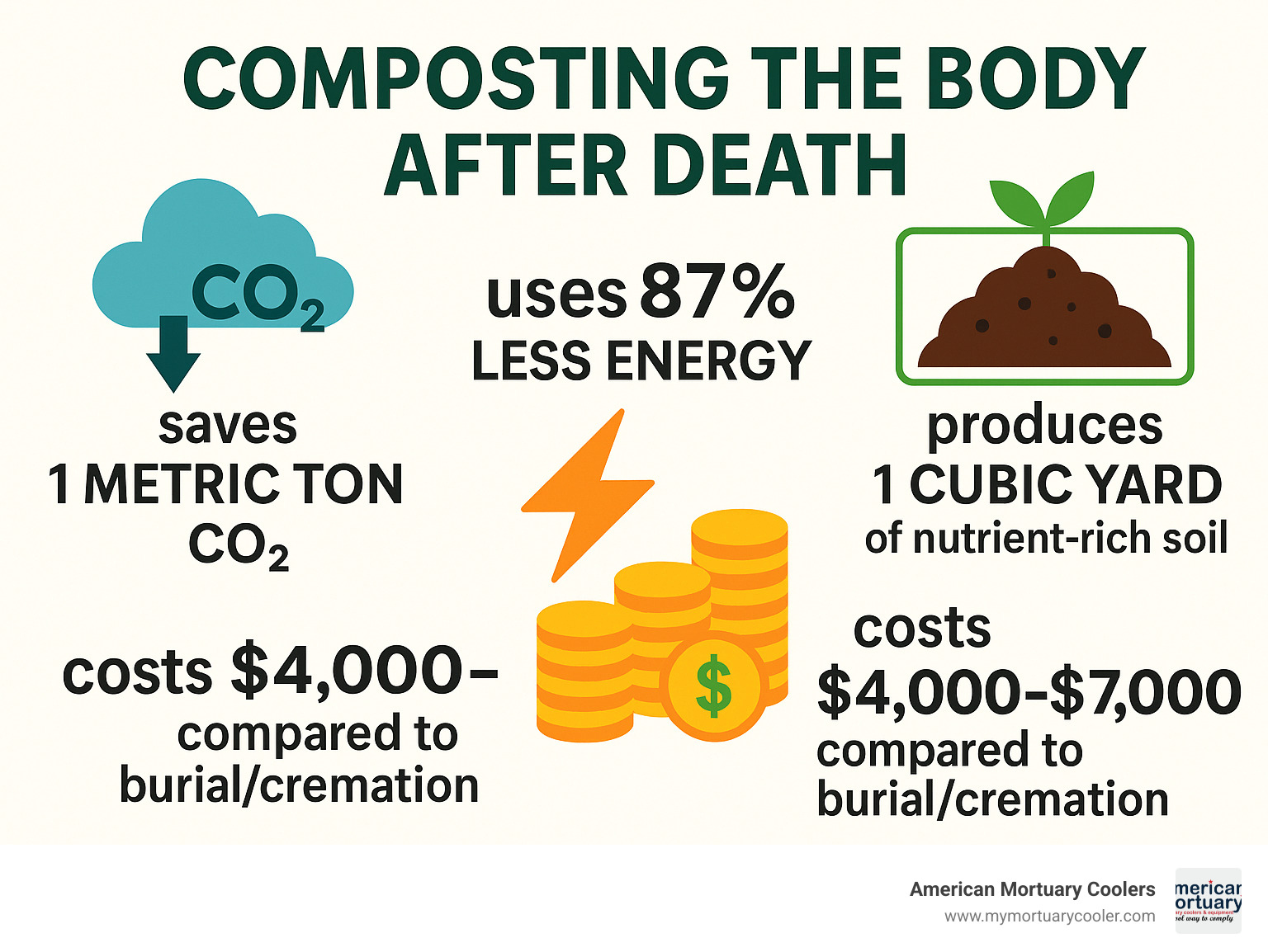 Infographic showing environmental impact comparison: human composting saves 1 metric ton CO2, uses 87% less energy than burial/cremation, produces 1 cubic yard of nutrient-rich soil, and costs $4,000-$7,000 compared to traditional options - compost body after death infographic 