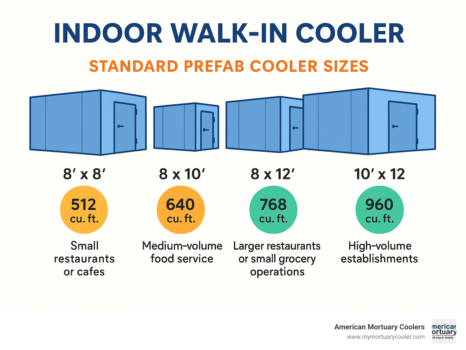 Infographic comparing standard prefab cooler sizes with their cubic footage capacity and recommended business applications - indoor walk in cooler infographic  Infographic comparing standard prefab cooler sizes with their cubic footage capacity and recommended business applications - indoor walk in cooler infographic