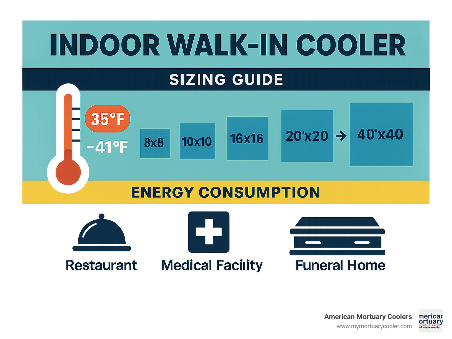 Infographic showing indoor walk-in cooler sizing guide with dimensions from 8x8 feet to 40x40 feet, temperature ranges from 35-41°F, and energy consumption ratings for different business types including restaurants, medical facilities, and funeral homes - indoor walk in cooler infographic  Infographic showing indoor walk-in cooler sizing guide with dimensions from 8x8 feet to 40x40 feet, temperature ranges from 35-41°F, and energy consumption ratings for different business types including restaurants, medical facilities, and funeral homes - indoor walk in cooler infographic