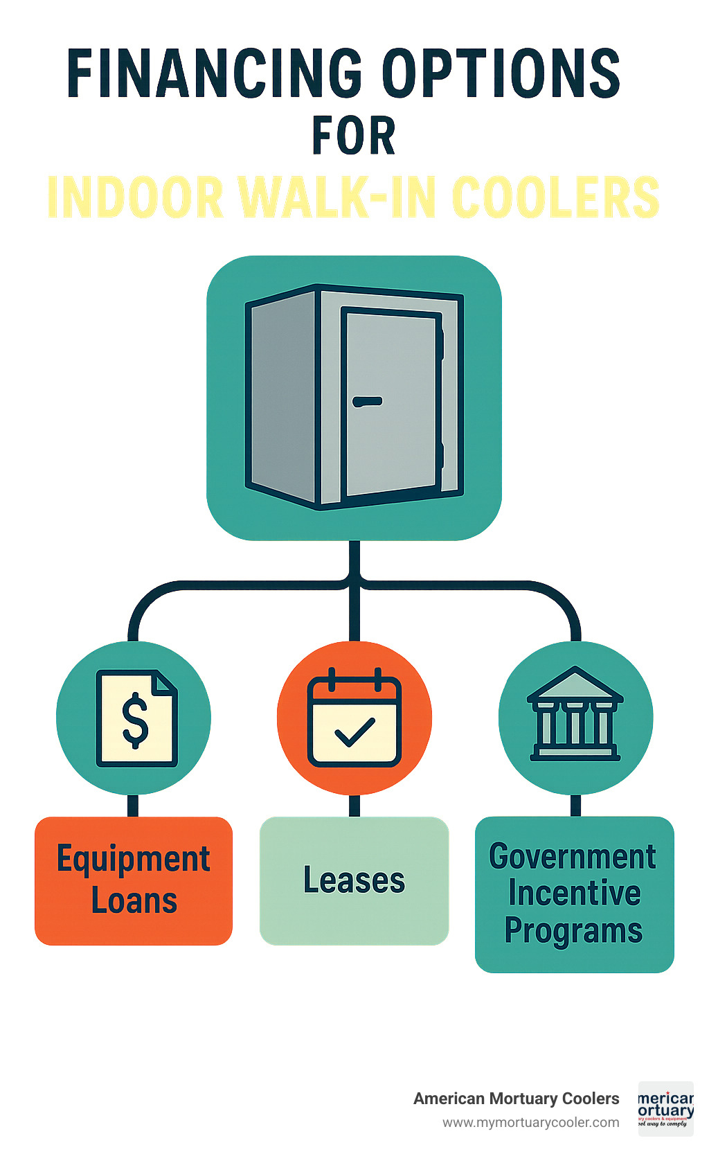 Infographic showing different financing pathways including equipment loans, leases, and government incentive programs for small businesses - indoor walk in cooler infographic  Infographic showing different financing pathways including equipment loans, leases, and government incentive programs for small businesses - indoor walk in cooler infographic