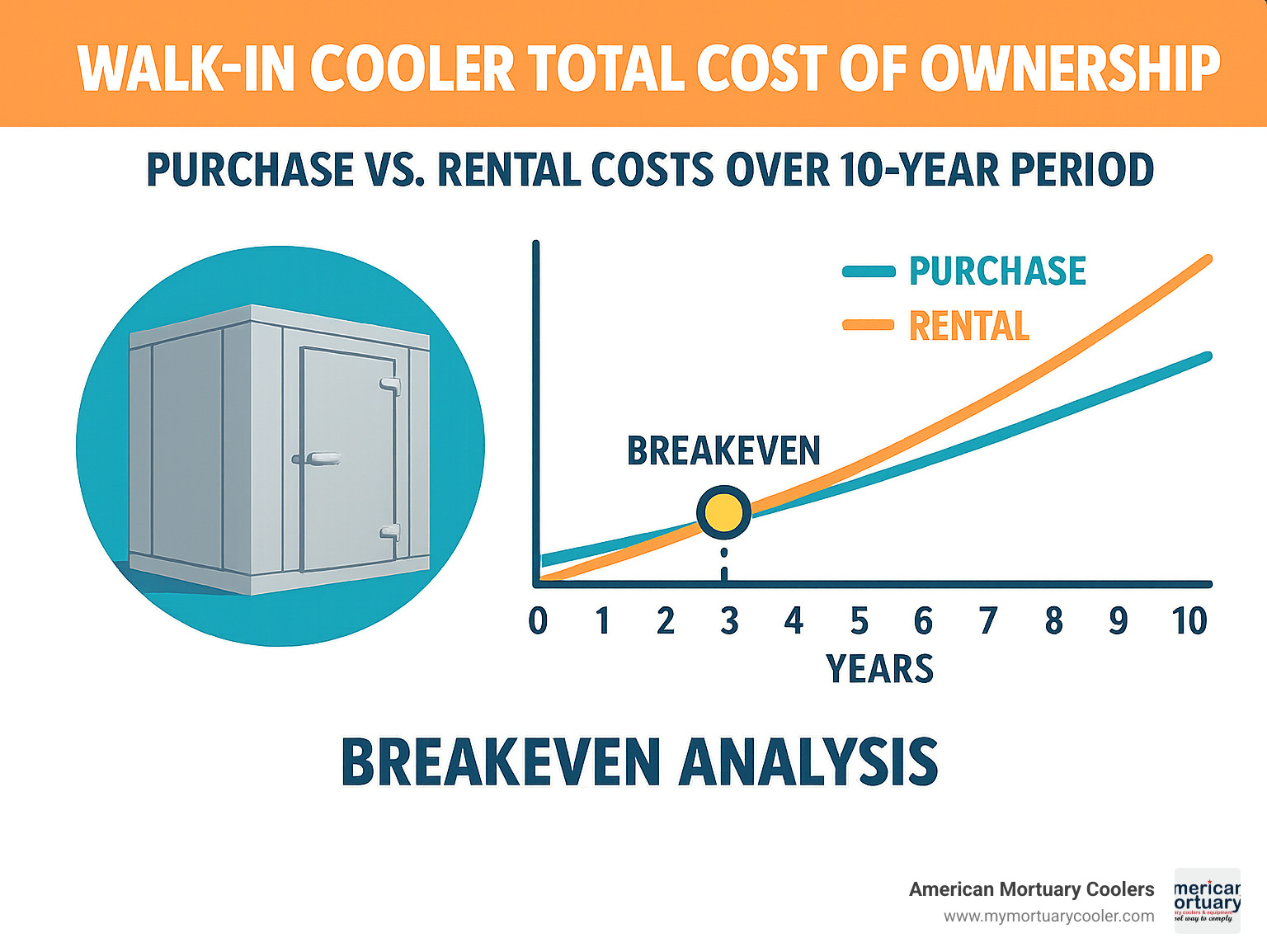 Walk-in cooler total cost of ownership comparison showing purchase vs rental costs over 10-year period with breakeven analysis - walk in cooler installation cost infographic 