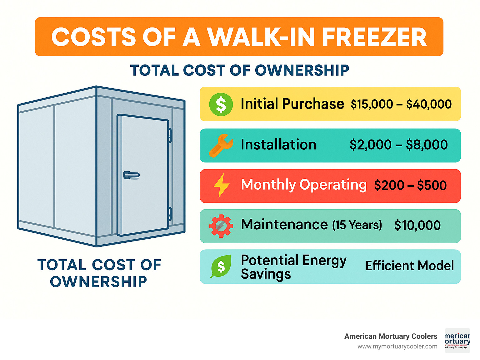 Infographic showing total cost of ownership breakdown for walk-in freezers including initial purchase price, installation costs, monthly operating expenses, maintenance costs over 15 years, and potential energy savings from efficient models - cost of walk in freezer infographic 