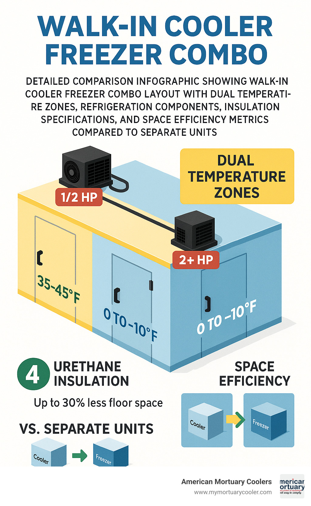 Detailed comparison infographic showing walk-in cooler freezer combo layout with dual temperature zones, refrigeration components, insulation specifications, and space efficiency metrics compared to separate units - walk cooler freezer combo infographic 