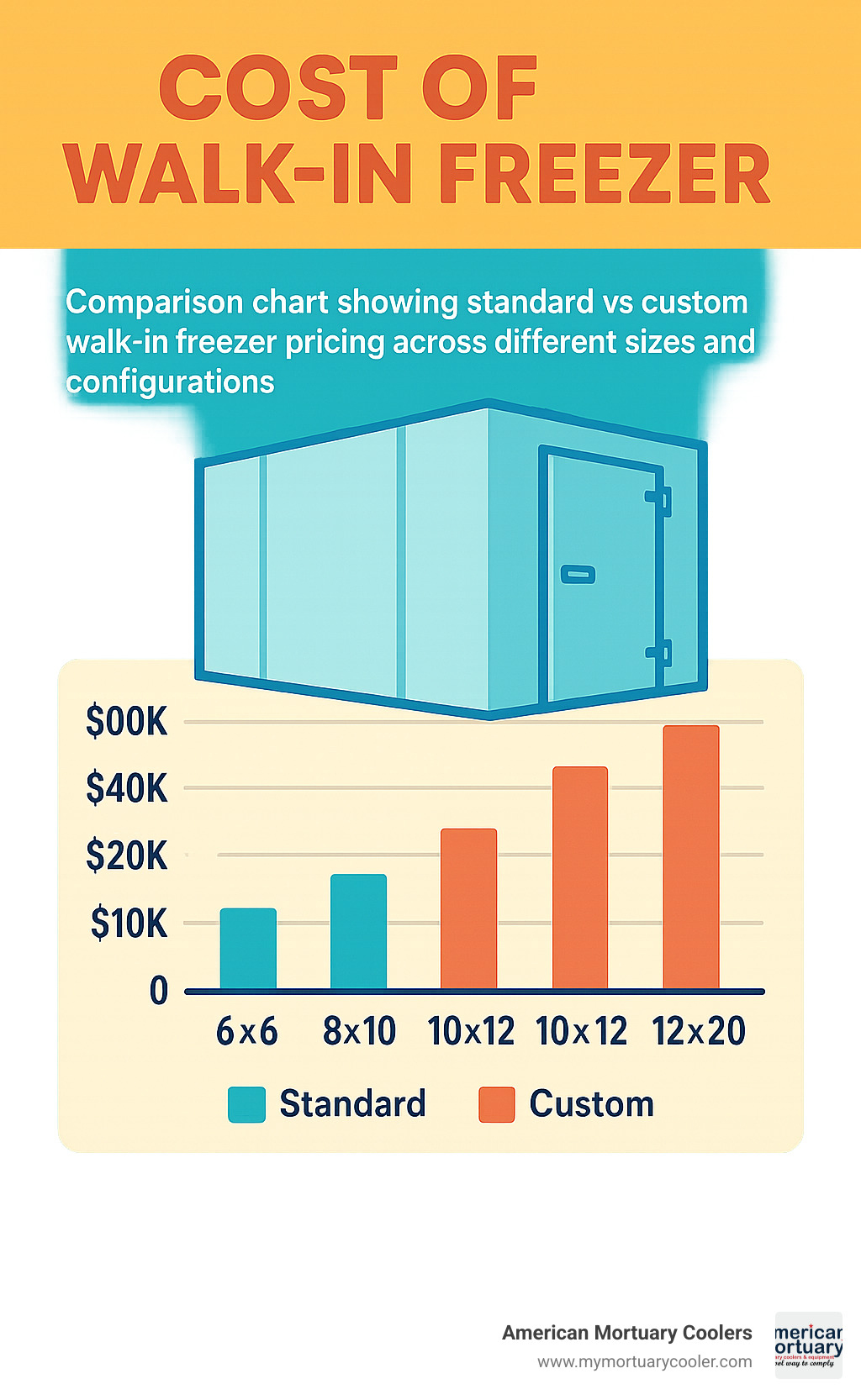 Comparison chart showing standard vs custom walk-in freezer pricing across different sizes and configurations - cost of walk in freezer infographic 