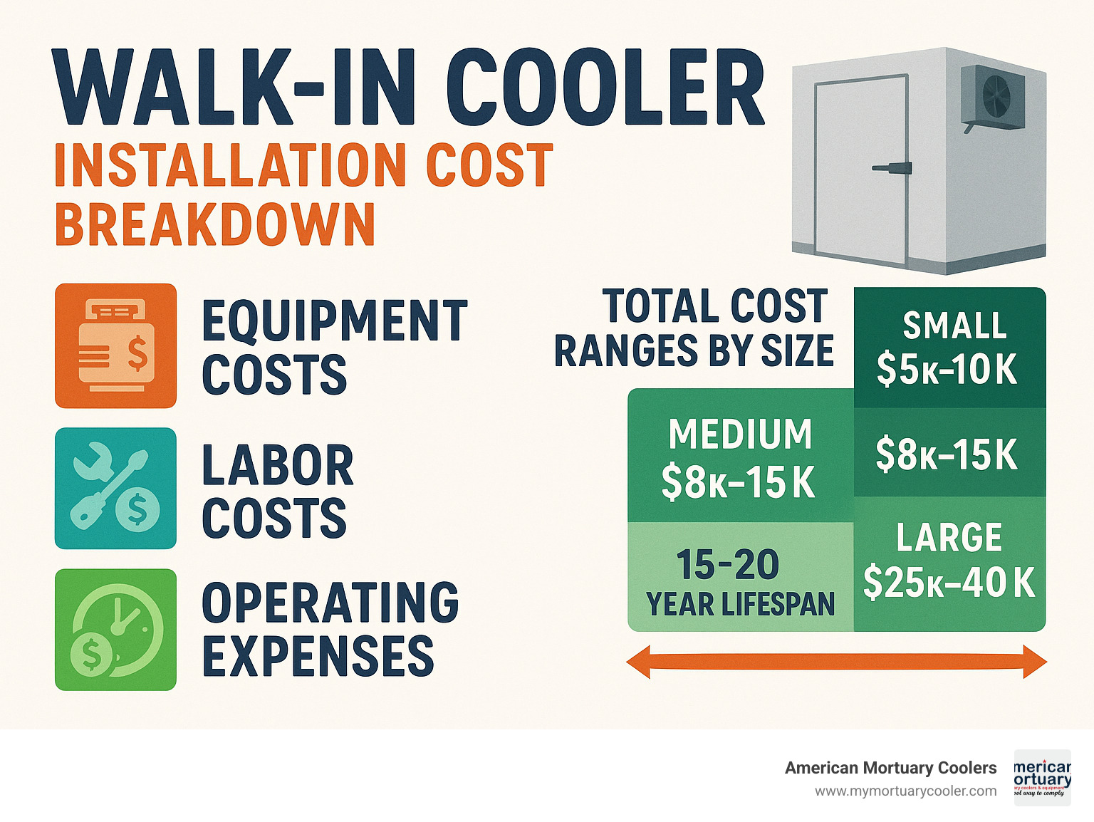 Walk-in cooler installation cost breakdown infographic showing equipment costs, labor costs, operating expenses, and total cost ranges by size with timeline spanning 15-20 year lifespan - walk in cooler installation cost infographic 