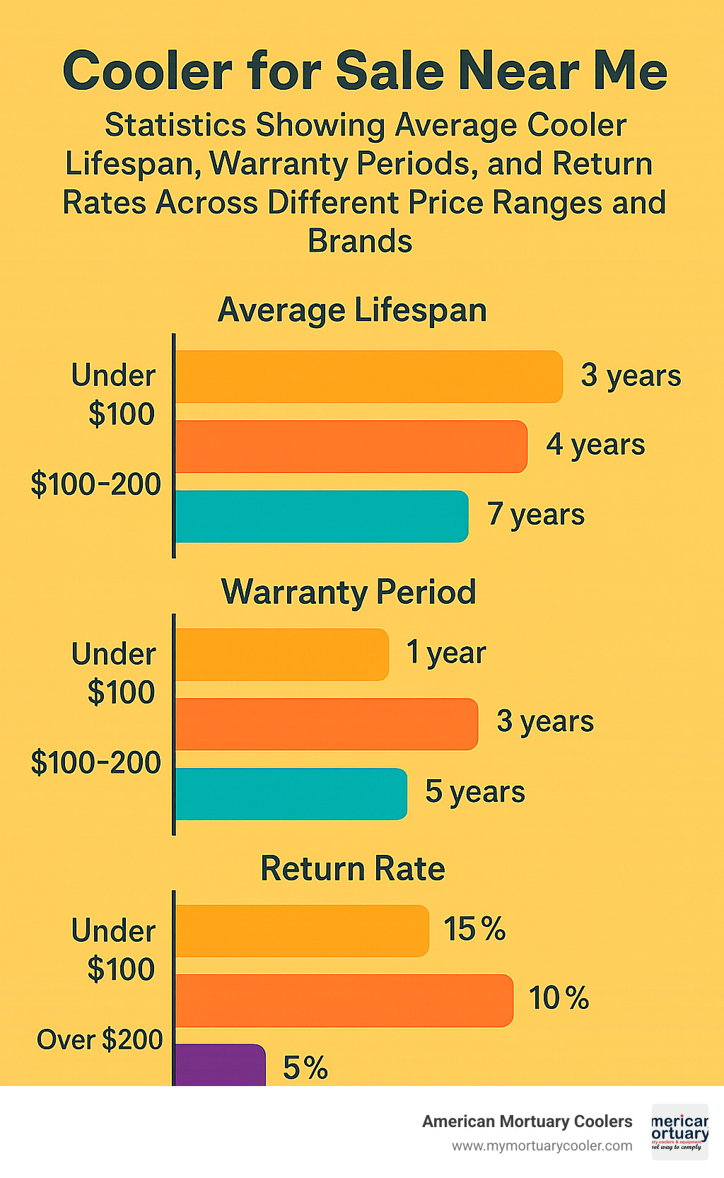 Statistics showing average cooler lifespan, warranty periods, and return rates across different price ranges and brands - cooler for sale near me infographic 