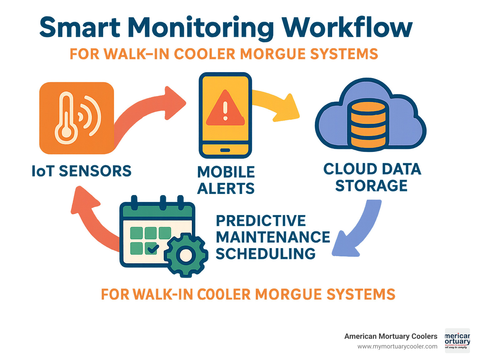 Smart monitoring workflow infographic showing IoT sensors, mobile alerts, cloud data storage, and predictive maintenance scheduling for walk-in cooler morgue systems - walk in cooler morgue infographic 