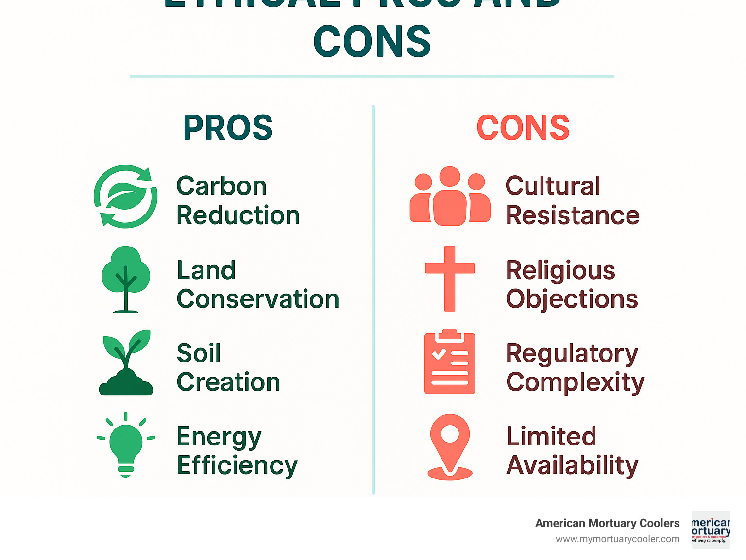 Infographic showing ethical pros and cons: Pros include carbon reduction, land conservation, soil creation, energy efficiency; Cons include cultural resistance, religious objections, regulatory complexity, limited availability - body composting after death infographic 