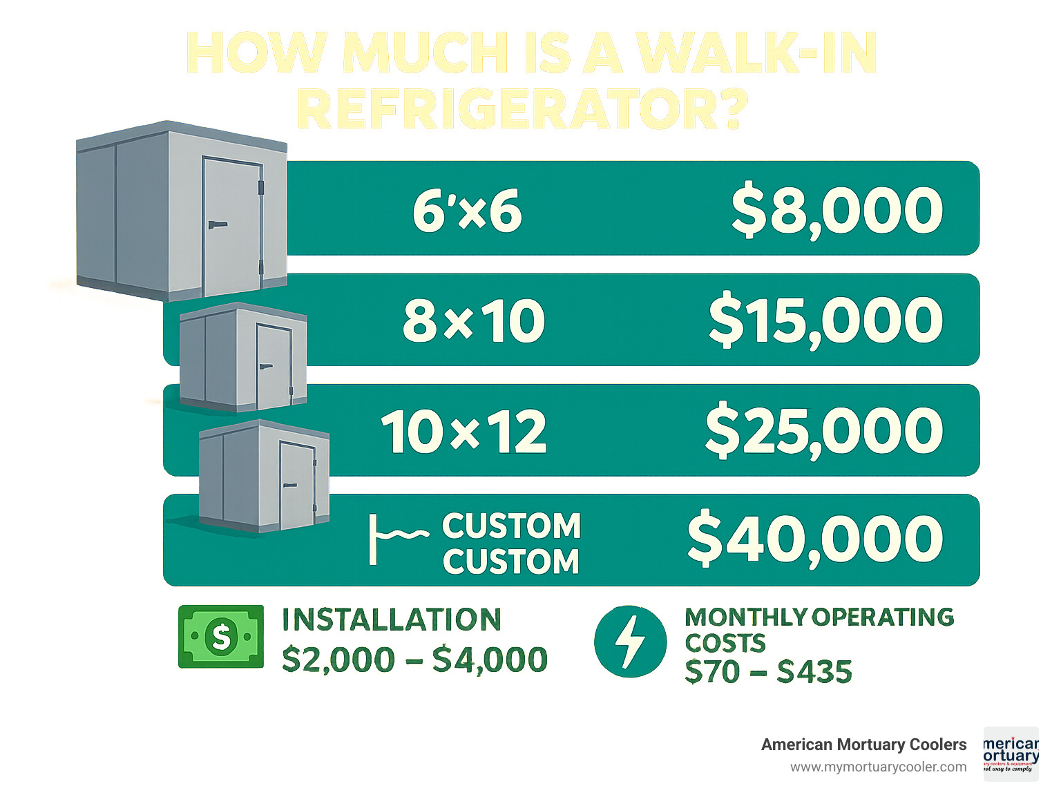 Infographic showing walk-in refrigerator costs breakdown by size, from 6x6 units starting at $8,000 to large custom units reaching $40,000, with installation costs and monthly operating expenses clearly displayed - how much is a walk in refrigerator infographic 