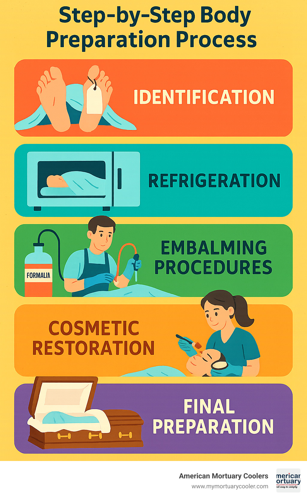 Detailed infographic showing step-by-step body preparation process including identification, refrigeration, embalming procedures, cosmetic restoration, and final preparation for viewing or burial - mortury infographic 