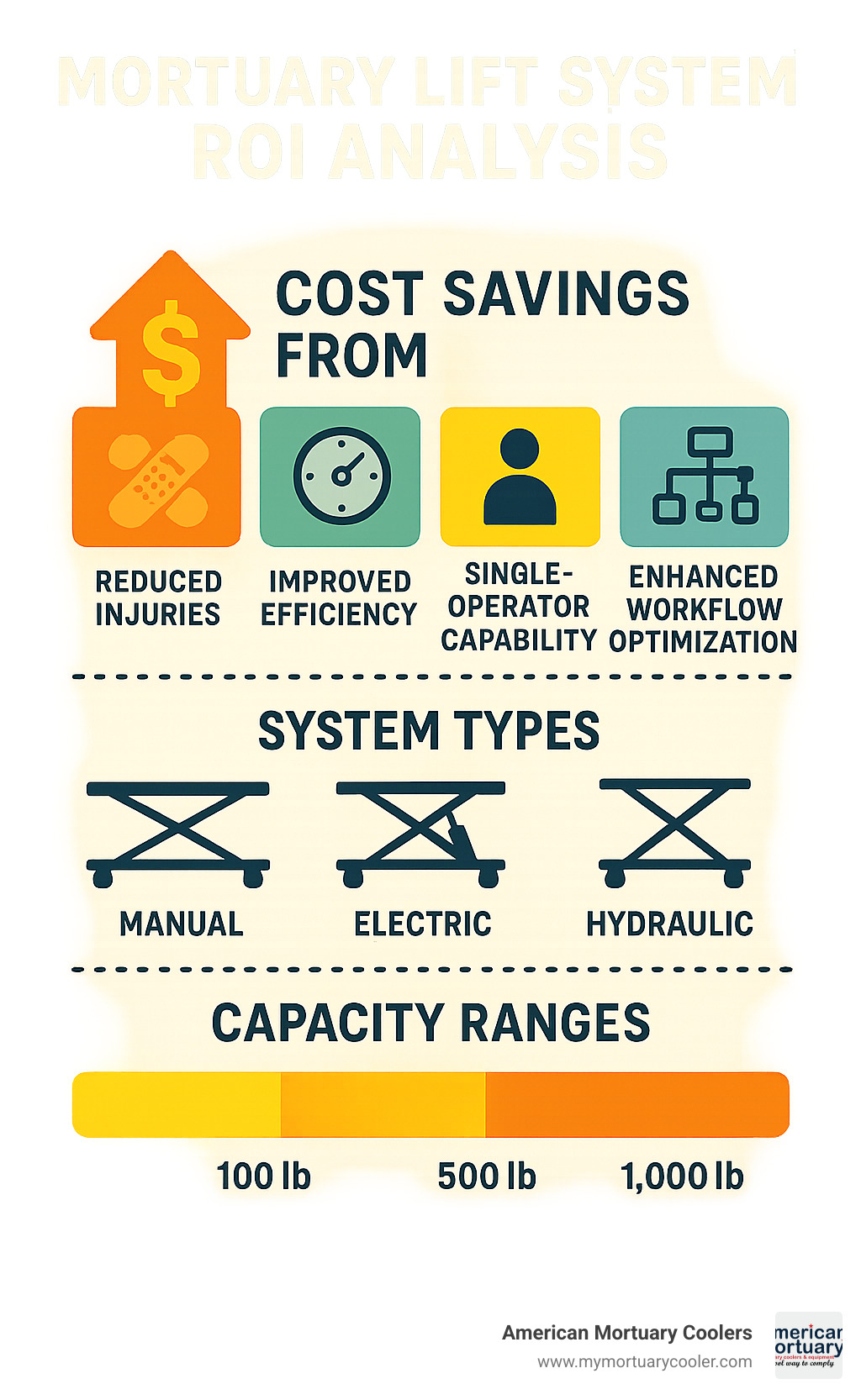 Mortuary lift system ROI analysis showing cost savings from reduced injuries, improved efficiency, single-operator capability, and improved workflow optimization across different system types and capacity ranges - mortuary lift system infographic 