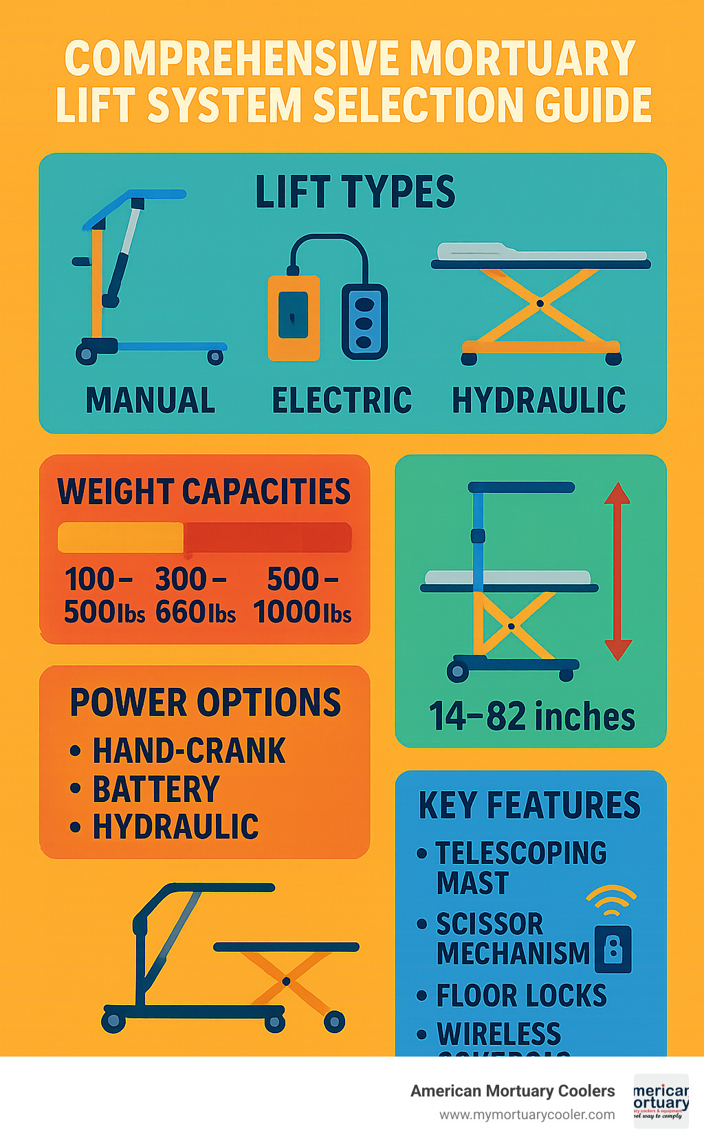 Comprehensive mortuary lift system selection guide showing lift types, weight capacities from 100-1000 lbs, height ranges 14-82 inches, power options including manual hand-crank electric battery and hydraulic systems, plus key features like telescoping masts scissor mechanisms floor locks and wireless controls - mortuary lift system infographic 